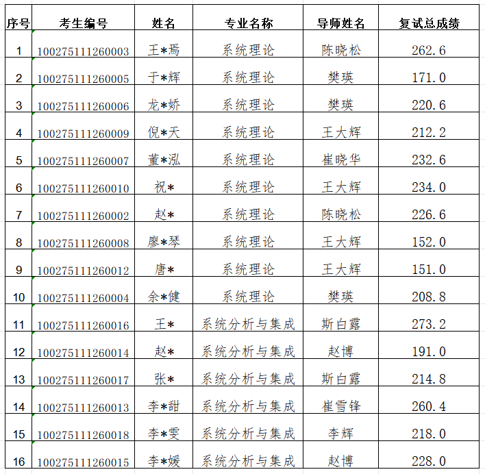 【招生】2025年bat365中文官方网站博士研究生招生复试成绩.png